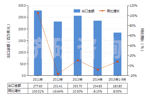 2011-2015年9月中國(guó)初級(jí)形狀的聚丙烯(HS39021000)出口總額及增速統(tǒng)計(jì)